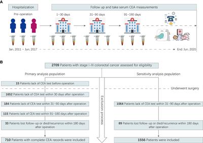 Association Between Serum Carcinoembryonic Antigen Levels at Different Perioperative Time Points and Colorectal Cancer Outcomes